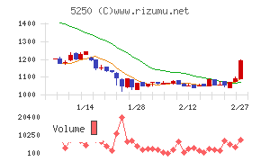 プライム・ストラテジー