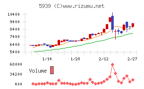 大谷工業チャート