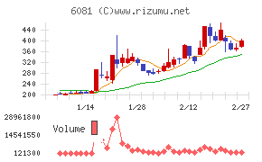 アライドアーキテクツチャート