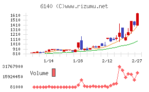 旭ダイヤモンド工業チャート