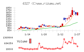 北川精機チャート