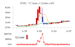 太平製作所チャート