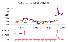 日本ギア工業チャート