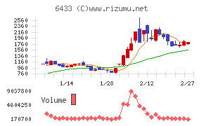 ヒーハイストチャート