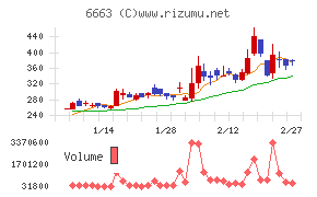 太洋テクノレックスチャート