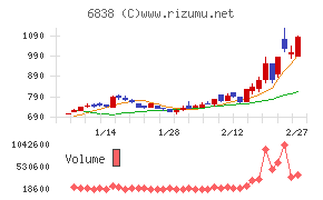 多摩川ホールディングスチャート