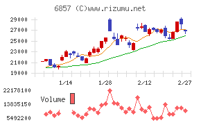 アドバンテスト