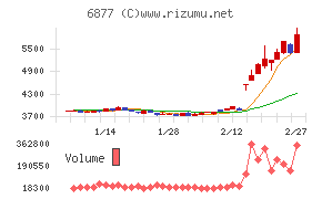 OBARA GROUPチャート