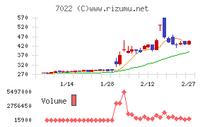 サノヤスホールディングスチャート