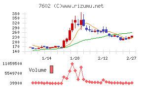レダックスチャート