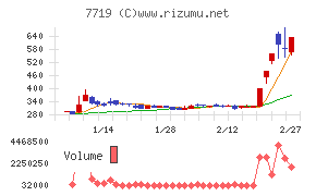 東京衡機チャート