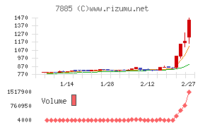 タカノチャート