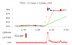 三光産業チャート