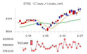 東京海上ホールディングス