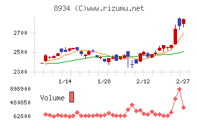 サンフロンティア不動産