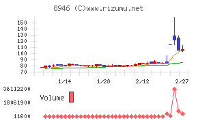ASIAN STARチャート