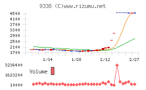 INFORICHチャート