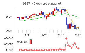松屋フーズホールディングス