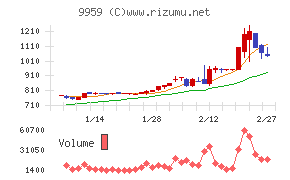 アシードホールディングスチャート