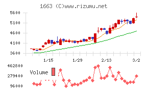 Ｋ＆Ｏエナジーグループ
