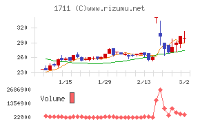 ＳＤＳホールディングス