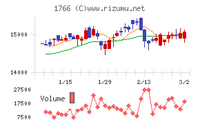 東建コーポレーション