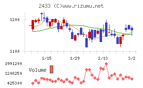 博報堂ＤＹホールディングス