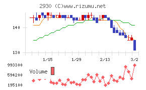 北の達人コーポレーション