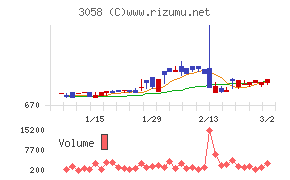 三洋堂ホールディングス