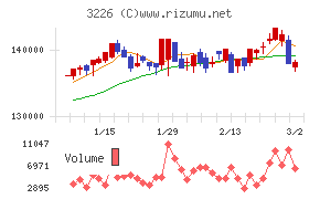 三井不動産アコモデーションファンド投資法人