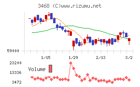 スターアジア不動産投資法人