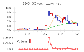 イメージ情報開発