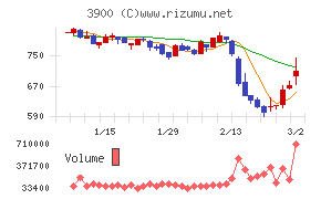 クラウドワークス