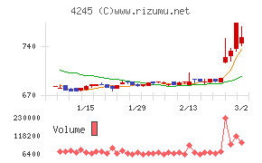 ダイキアクシス