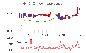 リビン・テクノロジーズ