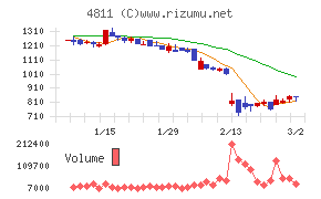 ドリーム・アーツ