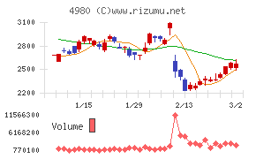デクセリアルズ