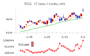コスモエネルギーホールディングス