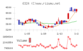 ハーモニック・ドライブ・システムズ