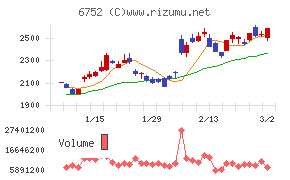パナソニック　ホールディングス