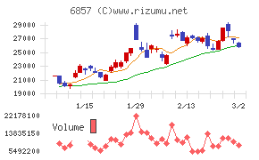 アドバンテスト