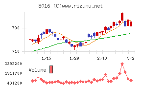 オンワードホールディングス