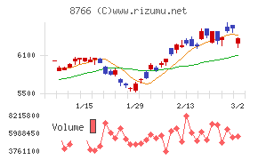 東京海上ホールディングス