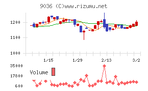 東部ネットワーク