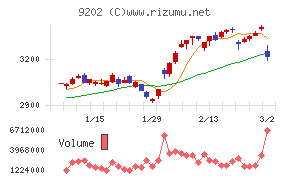 ＡＮＡホールディングス