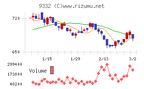 ＮＩＳＳＯホールディングス