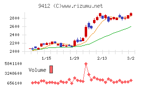 スカパーＪＳＡＴホールディングス