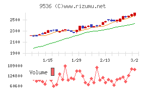 西部ガスホールディングス