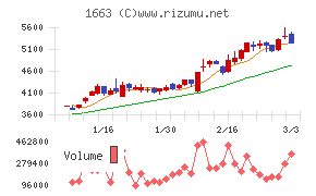 Ｋ＆Ｏエナジーグループ
