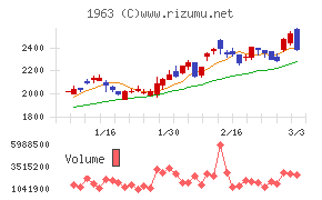日揮ホールディングス